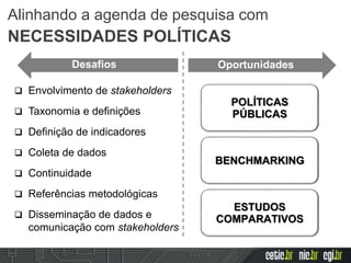 POLÍTICAS
PÚBLICAS
BENCHMARKING
ESTUDOS
COMPARATIVOS
 Envolvimento de stakeholders
 Taxonomia e definições
 Definição de indicadores
 Coleta de dados
 Continuidade
 Referências metodológicas
 Disseminação de dados e
comunicação com stakeholders
OportunidadesDesafios
Alinhando a agenda de pesquisa com
NECESSIDADES POLÍTICAS
 