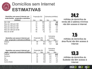 Domicílios com acesso à Internet, por
renda familiar - proporção e estimativa
(milhões)
Proporção (%) Estimativa (milhões)...