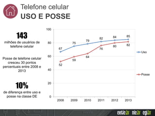 51%dos indivíduos
de 10 anos ou
mais são
usuários de
Internet
Telefone celular
USO E POSSE
67
75
79
82 84 85
52
59
64
76
8...