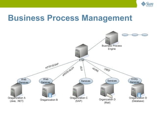 Business Process Management
 