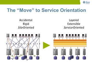 The “Move” to Service Orientation
     Accidental            Layered
         Rigid            Extensible
    Silo-Oriented      Service-Oriented
 