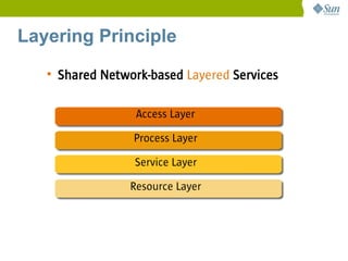 Layering Principle
   • Shared Network-based Layered Services

                  Access Layer

                 Process Layer

                 Service Layer

                 Resource Layer
 
