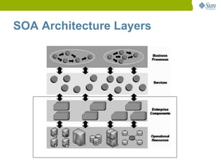SOA Architecture Layers
 