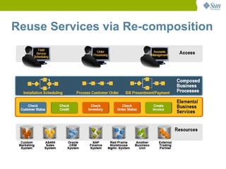Reuse Services via Re-composition
 