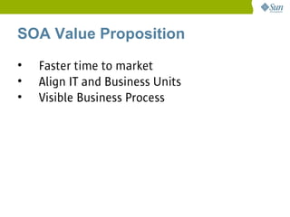 SOA Value Proposition
•   Faster time to market
•   Align IT and Business Units
•   Visible Business Process
 