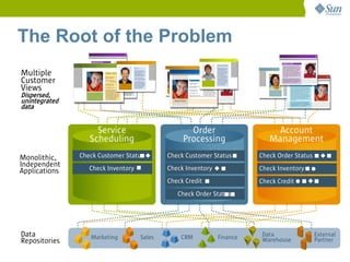The Root of the Problem
Multiple
Customer
Views
Dispersed,
unintegrated
data


                    Service                        Order                     Account
                  Scheduling                     Processing                Management
Monolithic,    Check Customer Status        Check Customer Status       Check Order Status
Independent       Check Inventory           Check Inventory
Applications                                                            Check Inventory
                                            Check Credit                Check Credit
                                               Check Order Status




Data              Marketing         Sales       CRM           Finance    Data                External
Repositories                                                             Warehouse           Partner
 