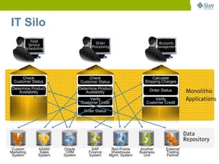 IT Silo
           Field                         Order                                 Accounts
          Service                      Processing                             Management
        Scheduling




      Check                          Check                               Calculate
  Customer Status                Customer Status                     Shipping Charges
 Determine Product               Determine Product
    Availability                    Availability                        Order Status         Monolithic
                                       Verify                              Verify            Applications
                                  Customer Credit                     Customer Credit

                                   Order Status




                                                                                             Data
                                                                                             Repository
 Custom        AS400    Oracle          SAP          Red Prairie   Another        External
Marketing       Sales    CRM          Finance        Warehouse     Business       Trading
 System        System   System        System        Mgmt. System     Unit         Partner
 