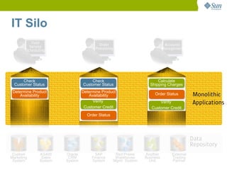 IT Silo
           Field                         Order                                 Accounts
          Service                      Processing                             Management
        Scheduling




      Check                          Check                               Calculate
  Customer Status                Customer Status                     Shipping Charges
 Determine Product               Determine Product
    Availability                    Availability                        Order Status         Monolithic
                                      Verify                              Verify             Applications
                                  Customer Credit                     Customer Credit
                                   Order Status




                                                                                             Data
                                                                                             Repository
 Custom        AS400    Oracle          SAP          Red Prairie   Another        External
Marketing       Sales    CRM          Finance        Warehouse     Business       Trading
 System        System   System        System        Mgmt. System     Unit         Partner
 