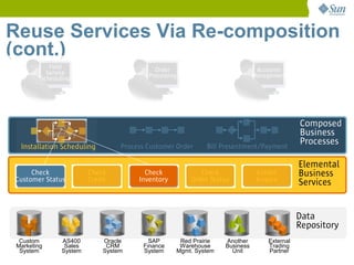 Reuse Services Via Re-composition
(cont.)
            Field                            Order                             Accounts
           Service                         Processing                         Management
         Scheduling




             Check                                                                           Composed
        Customer Status
           Inventory                                                                         Business
  Installation Scheduling          Process Customer Order    Bill Presentment/Payment
                                                                                             Processes

                                                                                             Elemental
     Check                Check           Check            Check               Create        Business
Customer Status           Credit        Inventory       Order Status           Invoice       Services


                                                                                             Data
                                                                                             Repository
  Custom        AS400         Oracle       SAP       Red Prairie   Another        External
 Marketing       Sales         CRM       Finance     Warehouse     Business       Trading
  System        System        System     System     Mgmt. System     Unit         Partner
 