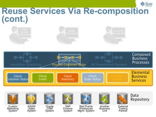 Reuse Services Via Re-composition
(cont.)
            Field                           Order                             Accounts
           Service                        Processing                         Management
         Scheduling




                                                                                            Composed
                                           Check                                            Business
                                      Customer Status
                                        Order Status
                                         Inventory
                                           Credit
   Installation Scheduling        Process Customer Order    Bill Presentment/Payment
                                                                                            Processes

                                                                                            Elemental
      Check              Check           Check             Check              Create        Business
 Customer Status         Credit        Inventory        Order Status          Invoice       Services


                                                                                            Data
                                                                                            Repository
  Custom        AS400        Oracle        SAP      Red Prairie   Another        External
 Marketing       Sales        CRM        Finance    Warehouse     Business       Trading
  System        System       System      System    Mgmt. System     Unit         Partner
 