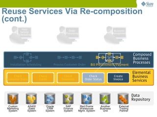 Reuse Services Via Re-composition
(cont.)
            Field                           Order                             Accounts
           Service                        Processing                         Management
         Scheduling




                                                                     Create
                                                                     Check
                                                                                            Composed
                                                                  Order Status
                                                                    Invoice                 Business
   Installation Scheduling        Process Customer Order   Bill Presentment/Payment
                                                                                            Processes

                                                                                            Elemental
      Check              Check           Check            Check               Create        Business
 Customer Status         Credit        Inventory       Order Status           Invoice       Services


                                                                                            Data
                                                                                            Repository
  Custom        AS400        Oracle       SAP       Red Prairie   Another        External
 Marketing       Sales        CRM       Finance     Warehouse     Business       Trading
  System        System       System     System     Mgmt. System     Unit         Partner
 