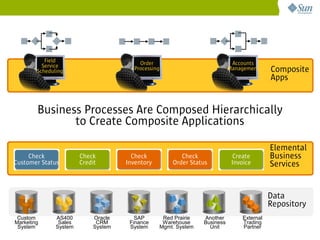 Field                          Order                                 Accounts
          Service
        Scheduling                      Processing                             Management      Composite
                                                                                               Apps


        Business Processes Are Composed Hierarchically
               to Create Composite Applications

                                                                                               Elemental
     Check              Check           Check               Check               Create         Business
Customer Status         Credit        Inventory          Order Status           Invoice        Services


                                                                                               Data
                                                                                               Repository
 Custom        AS400         Oracle      SAP          Red Prairie   Another         External
Marketing       Sales         CRM      Finance        Warehouse     Business        Trading
 System        System        System    System        Mgmt. System     Unit          Partner
 