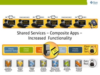 Field           Order                 Accounts       Submit         Manage               Another
     Service        Processing             Management      Change        Exception               One
   Scheduling                                               Order         Orders




                Shared Services – Composite Apps –
                     Increased Functionality
                                                                                                     Elemental
     Check               Check                  Check            Check               Create          Business
Customer Status          Credit               Inventory       Order Status           Invoice         Services


                                                                                                    Data
                                                                                                    Repository
 Custom         AS400             Siebel         Oracle    Red Prairie   Another         External
Marketing        Sales             CRM          Finance    Warehouse     Business        Trading
 System         System            System        System    Mgmt. System     Unit          Partner
 