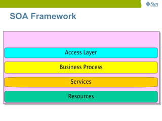 SOA Framework



           Access Layer

         Business Process

             Services

            Resources
 