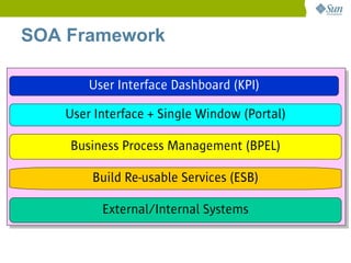 SOA Framework

       User Interface Dashboard (KPI)

   User Interface + Single Window (Portal)

    Business Process Management (BPEL)

       Build Re-usable Services (ESB)

         External/Internal Systems
 