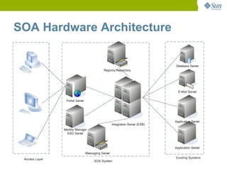 SOA Hardware Architecture
 