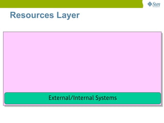 Resources Layer




        External/Internal Systems
 