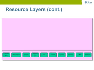Resource Layers (cont.)




Customer                            Shipping
           Manufacturer   System1              Bank   Custom   System2   System3   SAP   Databases
 Bank                                 Line
 