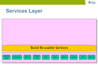 Services Layer




                                    Build Re-usable Services
Customer                              Shipping
           Manufacturer   System1                Bank   Custom   System2   System3   SAP   Databases
 Bank                                   Line
 