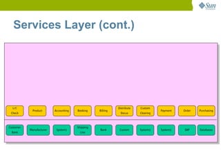 Services Layer (cont.)




  L/C                                                       Distribute   Custom
             Product      Accounting   Booking    Billing                           Payment   Order   Purchasing
 Check                                                       Docus       Clearing



Customer                               Shipping
           Manufacturer    System1                Bank       Custom      System2    System3   SAP     Databases
 Bank                                    Line
 