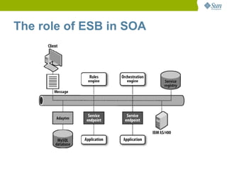 The role of ESB in SOA
 