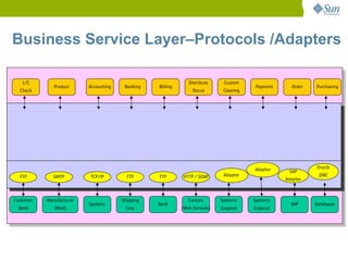 Business Service Layer–Protocols /Adapters

   L/C                                                         Distribute     Custom
              Product     Accounting    Booking   Billing                                 Payment     Order   Purchasing
  Check                                                          Docus        Clearing




                                                                                         Adapter               Oracle
                                                                                                     SAP
  FTP        SMTP         TCP/IP         FTP      FTP       HTTP / SOAP       Adapter                          JDBC
                                                                                                    Adapter



Customer   Manufacturer                Shipping                Custom        System2     System3
                          System1                 Bank                                                SAP     Databases
 Bank         (Mail)                     Line               (Web Services)   (Legacy)    (Legacy)
 