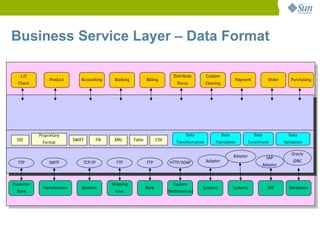 Business Service Layer – Data Format

   L/C                                                                            Distribute        Custom
                Product         Accounting      Booking           Billing                                             Payment              Order      Purchasing
  Check                                                                            Docus            Clearing




           Proprietary                                                                  Data                   Data               Data               Data
  EDI                       SWIFT        FIX    XML       Table          CSV
            Format                                                                 Transformation        Translation            Enrichment         Validation

                                                                                                                                                       Oracle
                                                                                                                      Adapter             SAP
  FTP           SMTP            TCP/IP           FTP              FTP           HTTP/SOAP           Adapter                                             JDBC
                                                                                                                                         Adapter



Customer                                       Shipping                           Custom
             Manufacturer       System1                           Bank                          System2               System3              SAP       Databases
 Bank                                            Line                          (WebServices)
 