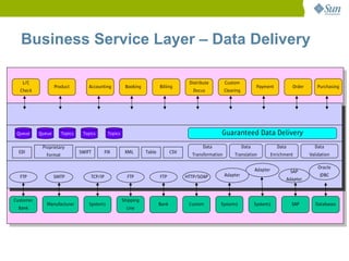 Business Service Layer – Data Delivery

   L/C                                                                                 Distribute        Custom
                   Product         Accounting          Booking           Billing                                           Payment              Order      Purchasing
  Check                                                                                  Docus           Clearing




 Queue     Queue      Topics    Topics       Topics                                                  Guaranteed Data Delivery
            Proprietary                                                                      Data                   Data               Data               Data
  EDI                          SWIFT        FIX        XML       Table          CSV
             Format                                                                     Transformation        Translation            Enrichment         Validation

                                                                                                                                                            Oracle
                                                                                                                           Adapter             SAP
  FTP              SMTP            TCP/IP               FTP              FTP          HTTP/SOAP          Adapter                                             JDBC
                                                                                                                                              Adapter



Customer                                              Shipping
              Manufacturer         System1                               Bank          Custom        System2               System3              SAP       Databases
 Bank                                                   Line
 