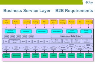 Business Service Layer – B2B Requirements

  L/C                                                                                         Distribute       Custom
                       Product         Accounting           Booking              Billing                                           Payment             Order       Purchasing
 Check                                                                                          Docus          Clearing




         Certificate                                                                                                                Partner                     Message
                                      Encryption                       Authorization             Authentication
        Management                                                                                                             Management                       Tracking


 Queue        Queue        Topics    Topics        Topics                                                      Guaranteed Data Delivery
                Proprietary                                                                             Data                Data               Data                Data
  EDI                               SWIFT        FIX         XML         Table          CSV
                  Format                                                                        Transformation        Translation            Enrichment         Validation

                                                                                                                                                                    Oracle
                                                                                                                                   Adapter             SAP
  FTP                  SMTP             TCP/IP                FTP                 FTP         HTTP/SOAP           Adapter                                            JDBC
                                                                                                                                                      Adapter



Customer                                                    Shipping
                   Manufacturer         System1                                  Bank          Custom          System2             System3              SAP        Databases
 Bank                                                         Line
 