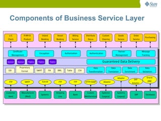 Components of Business Service Layer

  L/C                  P/RP/O               Inland              Vessel              Billing       Distribute       Custom                Goods              Order
                                                                                                                                                                        Purchasing
 Check                 Product          Booking                Booking           Service            Docus          Clearing             Service            Service




         Certificate                                                                                                                     Partner                     Message
                                      Encryption                          Authorization               Authentication
        Management                                                                                                                  Management                       Tracking


 Queue        Queue        Topics    Topics           Topics                                                       Guaranteed Data Delivery
                Proprietary                                                                                 Data                 Data               Data                Data
  EDI             Format            SWIFT            FIX        XML         Table          CSV
                                                                                                     Transformation        Translation            Enrichment         Validation

                                                                                                                                        Adapter                          Oracle
                                                                                                                                                            SAP
  FTP                  SMTP             TCP/IP                   FTP                 FTP          HTTP/SOAP            Adapter                                            JDBC
                                                                                                                                                           Adapter



Customer           Manufacturer                                Shipping                             Custom         System2              System3
                                        System1                                     Bank                                                                     SAP        Databases
 Bank                   (Mail)                                   Line                            (WebServices)     (Legacy)             (Legacy)
 