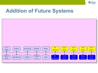 Addition of Future Systems




  L/C                                                          Doc       Future    Future    Future    Future
             Product      Accounting   Booking    Billing
 Check                                                       Retrieval   Service   Service   Service   Service



Customer                               Shipping                Doc       Future    Future    Future    Future
           Manufacturer    System1                Bank
 Bank                                    Line               Management   System    System    System    System
 