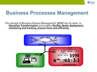 Business Processes Management
The concept of Business Process Management [BPM] has its roots in
   Operation Transformation and enables flexible design deployment,
   monitoring and tracking, process focus and efficiency.
 