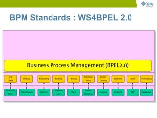 BPM Standards : WS4BPEL 2.0




                 Business Process Management (BPEL2.0)
  L/C                                                       Distribute   Custom
             Product      Accounting   Booking    Billing                           Payment   Order   Purchasing
 Check                                                       Docus       Clearing



Customer                               Shipping              Courier
           Manufacturer    System1                Bank                   System2    System3   SAP     Databases
 Bank                                    Line               Company
 