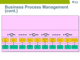 Business Process Management
   (cont.)




  L/C                                                       Distribute   Custom
             Product      Accounting   Booking    Billing                           Payment   Order   Purchasing
 Check                                                       Docus       Clearing



Customer                               Shipping              Courier
           Manufacturer    System1                Bank                   System2    System3   SAP     Databases
 Bank                                    Line               Company
 