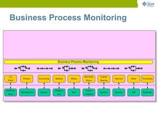 Business Process Monitoring




                                         Business Process Monitoring



  L/C                                                       Distribute   Custom
             Product      Accounting   Booking    Billing                           Payment   Order   Purchasing
 Check                                                       Docus       Clearing



Customer                               Shipping              Courier
           Manufacturer    System1                Bank                   System2    System3   SAP     Databases
 Bank                                    Line               Company
 