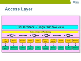 Access Layer



                       User Interface + Single Window View
                                         Business Process Monitoring



  L/C                                                       Distribute   Custom
             Product      Accounting   Booking    Billing                           Payment   Order   Purchasing
 Check                                                       Docus       Clearing



Customer                               Shipping              Courier
           Manufacturer    System1                Bank                   System2    System3   SAP     Databases
 Bank                                    Line               Company
 