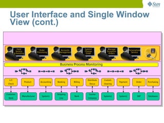 User Interface and Single Window
   View (cont.)

            Field                 Order           Accounts              Submit             Manage               Personalized
           Service              Processing       Management             Change            Exception               Service
         Scheduling                                                      Order             Orders




                                                  Business Process Monitoring



  L/C                                                                     Distribute   Custom
                      Product      Accounting   Booking       Billing                                 Payment          Order   Purchasing
 Check                                                                     Docus       Clearing



Customer                                        Shipping                   Courier
                Manufacturer        System1                   Bank                     System2        System3           SAP    Databases
 Bank                                             Line                    Company
 