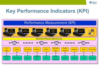 Key Performance Indicators (KPI)

                                   Performance Measurement (KPI)
            Field                 Order           Accounts              Submit             Manage               Personalized
           Service              Processing       Management             Change            Exception               Service
         Scheduling                                                      Order             Orders




                                                  Business Process Monitoring



  L/C                                                                     Distribute   Custom
                      Product      Accounting   Booking       Billing                                 Payment          Order   Purchasing
 Check                                                                     Docus       Clearing



Customer                                        Shipping                   Courier
                Manufacturer        System1                   Bank                     System2        System3           SAP    Databases
 Bank                                             Line                    Company
 
