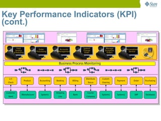Key Performance Indicators (KPI)
(cont.)

             Field                 Order           Accounts              Submit             Manage               Personalized
            Service              Processing       Management             Change            Exception               Service
          Scheduling                                                      Order             Orders




                                                   Business Process Monitoring



   L/C                                                                     Distribute   Custom
                       Product      Accounting   Booking       Billing                                 Payment          Order   Purchasing
  Check                                                                     Docus       Clearing



 Customer                                        Shipping                   Courier
                 Manufacturer        System1                   Bank                     System2        System3           SAP    Databases
  Bank                                             Line                    Company
 