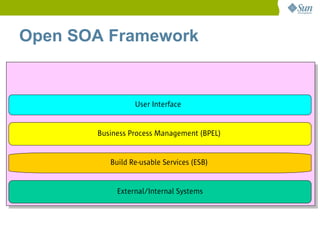 Open SOA Framework


                 User Interface


       Business Process Management (BPEL)


          Build Re-usable Services (ESB)


            External/Internal Systems
 