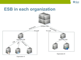ESB in each organization
 