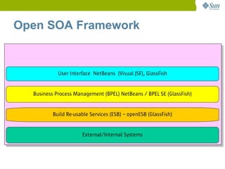 Open SOA Framework


            User Interface NetBeans (Visual JSF), GlassFish


  Business Process Management (BPEL) NetBeans / BPEL SE (GlassFish)


          Build Re-usable Services (ESB) – openESB (GlassFish)


                      External/Internal Systems
 