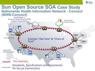 Sun Open Source SOA Case Study
Nationwide Health Information Network - Connect
(NHIN-Connect)
              Health Bank or
       Personal Health Record (PHR)
           Support Organization                                  Community
                                                                 Health Centers




                                                                               CDC      VA
  Community #1
                               Common “Dial Tone” & “Chain of
                               Trust”                                                   SSA


                                                                                  CMS
                                                                         FDA
 Integrated
 Delivery System



                                                  Community #2
              The Internet
             Standards, Specifications and Agreements
             for Secure Connections
 