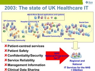 2003: The state of UK Healthcare IT
                        Stand-Alone Boxed applications and systems


GP Community    Hospital Community A                                                Social Care




                                          Hospital Community B
                                                                     Private Care
   Pharmacy Community



Patient-centred services
Patient Safety                    NHS
Confidentiality/Security Nationalfor IT
                                    Programme

Service Reliability                            Regional and

Management Information                            National
                                           IT Services for the NHS
   Clinical Data Sharing                                                    = £6billion
 