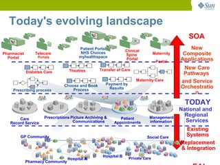 Today's evolving landscape
                                                                                                 SOA
                                        Patient Portal
                                                                 Clinical
                                                                                                 New
Pharmacist       Telecare                NHS Choices
                                                                 Spine            Maternity    Composite
  Portal          Portals               myhealthspace
                                                                  Portal
                                                                                   Portal     Applications

                                   Theatres        Transfer of Care                            New Care
             Diabetes Care                                                                     Pathways
                                                                       Maternity Care         and Service
                                Choose and Book       Payment by
                                    Process             Results                               Orchestratio
    Prescribing process
                                                                                                   n
                                                                                                TODAY
                                                                                              National and
                      Prescriptions Picture Archiving &                       Management
                                                                                                Regional
       Care                                                  Patient
   Record Service                    Communications       Appointments        information       Services
                                                                                                Existing
        GP Community                                                        Social Care
                                                                                                Systems
                                                                                              Replacement
                                                                                              & Integration
                                                    Hospital B
                                  Hospital A                       Private care
             Pharmacy Community
 