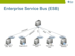 Enterprise Service Bus (ESB)
 