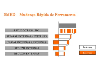 SMED – Mudança Rápida de Ferramenta


     ESTUDO TRABALHO

 SEPARAR INTERNAS - EXTERNAS

 PASSAR INTERNAS A EXTERNAS

      REDUZIR INTERNAS                Internas

      REDUZIR EXTERNAS                Externas
 