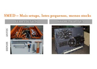 SMED – Mais setups, lotes pequenos, menos stocks
         FERRAMENTAS         KIT DE MUDANÇA
ANTES
DEPOIS
 
