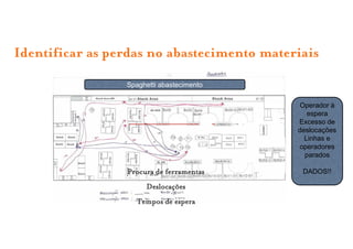 Identificar as perdas no abastecimento materiais
                 Spaghetti abastecimento

                                            Operador à
                                               espera
                                            Excesso de
                                            deslocações
                                              Linhas e
                                            operadores
                                              parados

                 Procura de ferramentas      DADOS!!

                      Deslocações
                   Tempos de espera
 