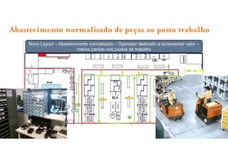 Abastecimento normalizado de peças ao posto trabalho
     Novo Layout – Abastecimento normalizado – Operador dedicado a acrescentar valor –
                           menos perdas nos postos de trabalho
                    Waitings
                                                               LBL   SW




                                             AT                                  IT
            Stock
                                            BGA




                                                                                 IDF
 